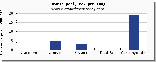 vitamin e and nutrition facts in an orange per 100g